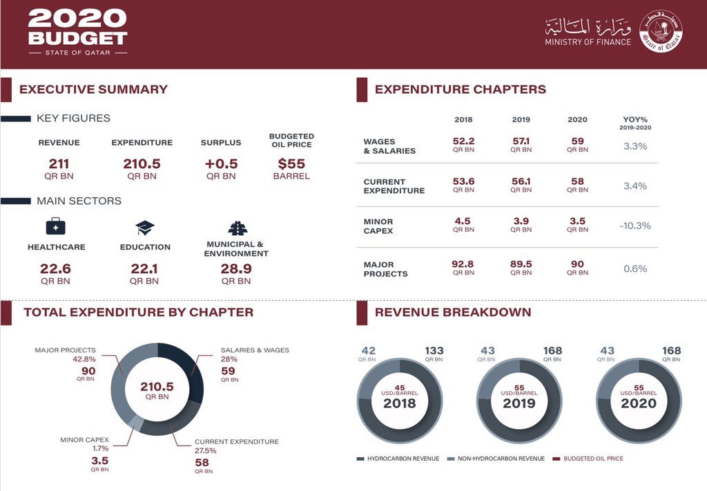 State of Qatar Annual Budget 1